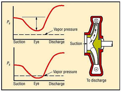 centrifugal pump pressure drop